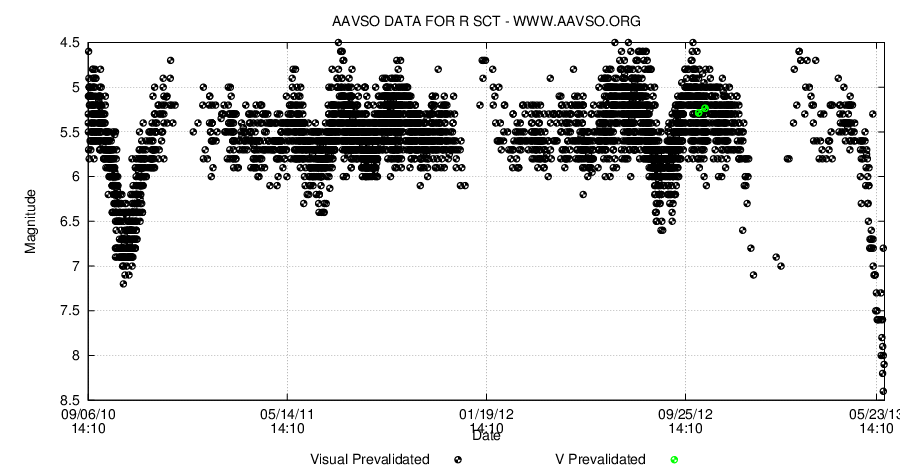 R Scuti. Från AAVSO.