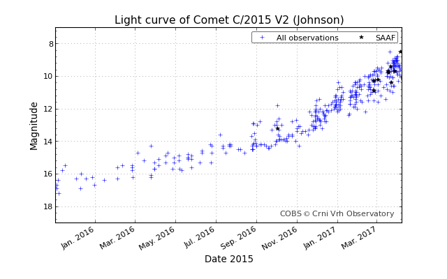 C2015V2Johnson_lightcurve_20170408-080614.png