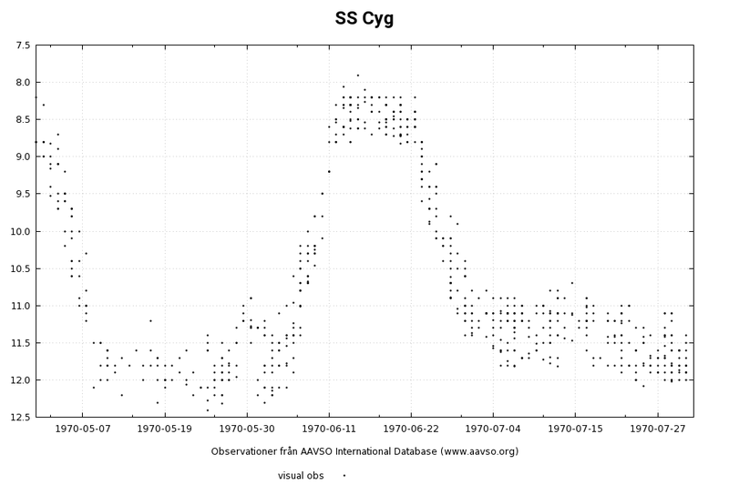 Cyg-SS_1970-05-01_1970-08-01.png